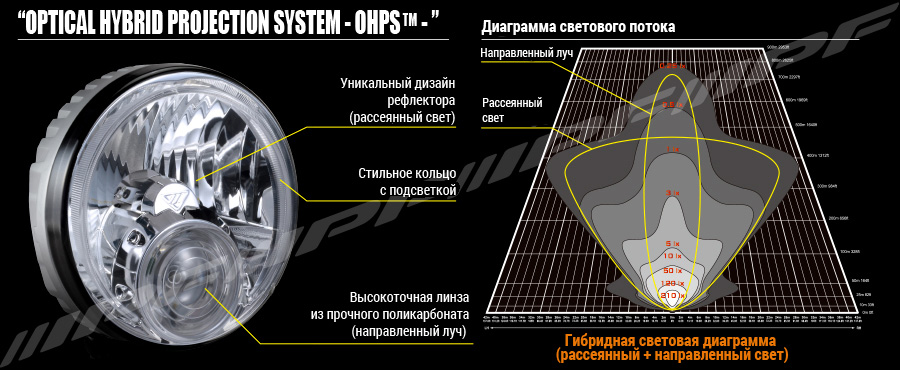 OHPS™ (оптическая гибридная проекционная система)