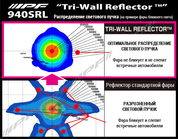 Уникальный дизайн оптики «TRI-WALL REFLECTOR™»